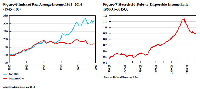 Grafici su reddito e indebitamento della famiglie