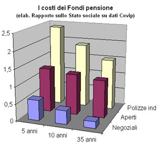 I costi dei Fondi pensione - dati 2012