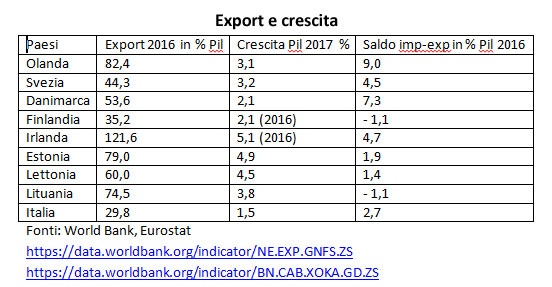 Export e crescita