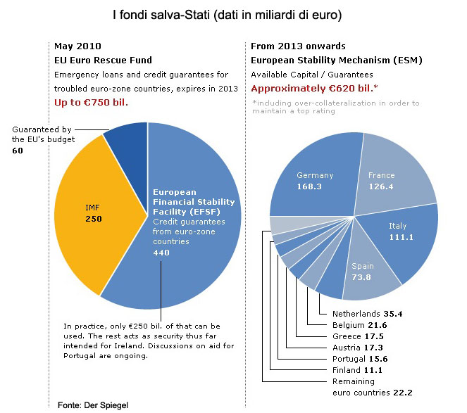 I Fondi Salva-Stati e le quote dei vari paesi