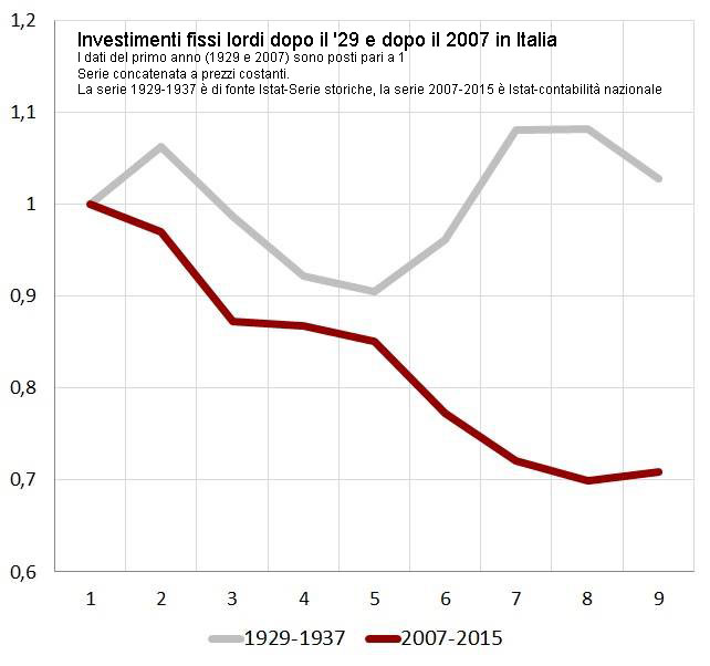 Gli investimenti dopo il '29 e oggi