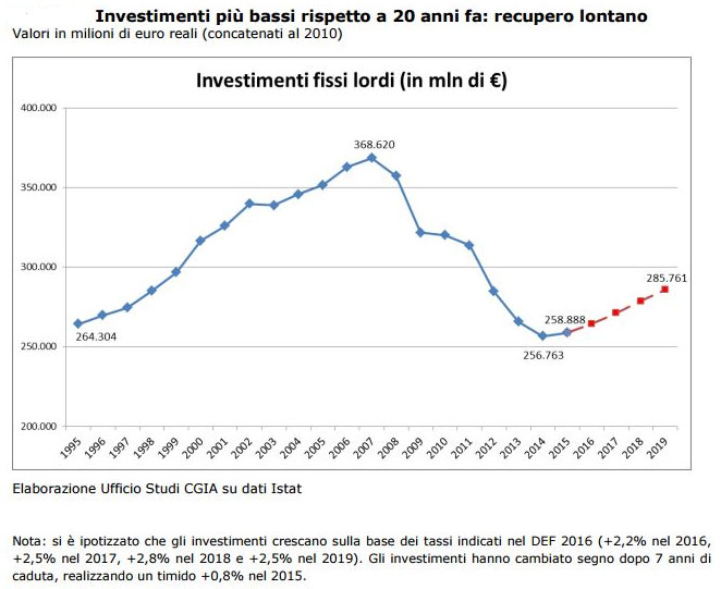 L'andamento degli investimenti in Italia