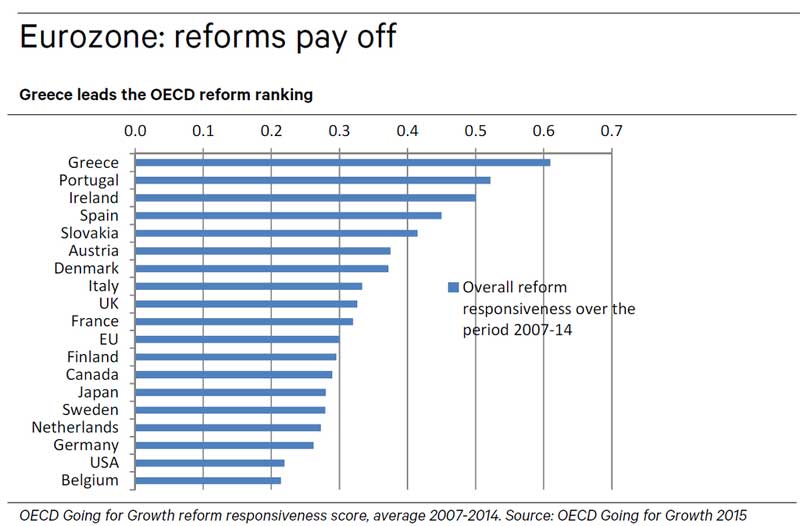 "La Grecia guida la classifica Ocse delle riforme"