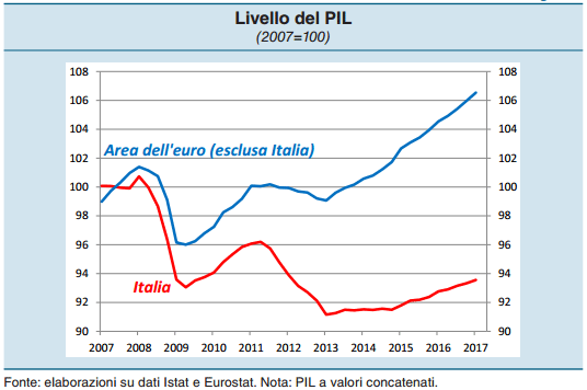 Confronto dell'andamento del Pil in Italia e nella Ue