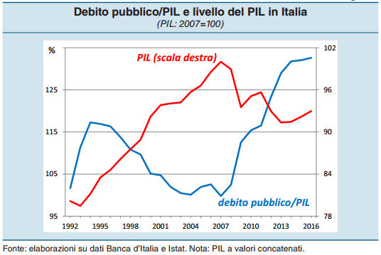 Il Pil e il debito pubblico