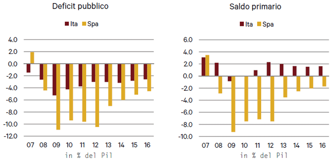 Deficit e saldi primari, Italia e Spagna a confronto