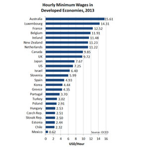 Il salario minimo nei paesi Ocse