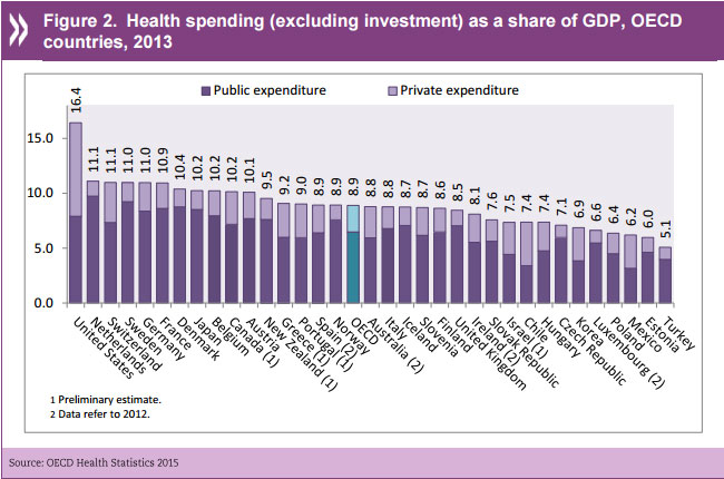 Spesa sanitaria pubblica e privata nei paesi Ocse