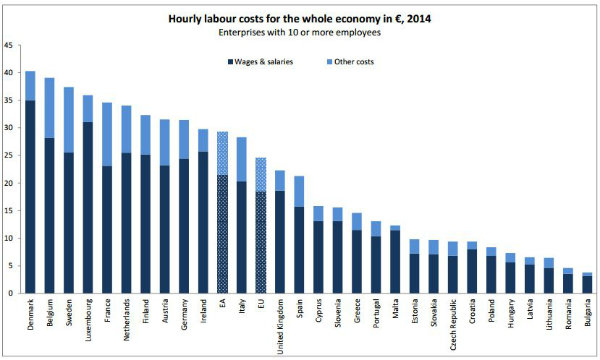 Il costo del lavoro in Europa