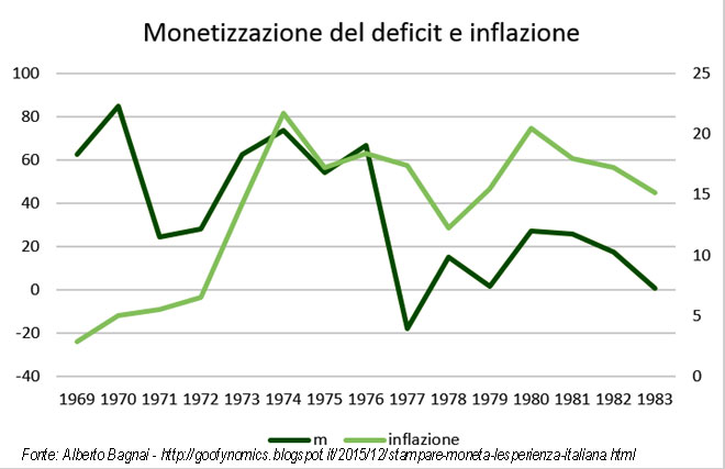 Monetizzazione e inflazione: non c'è relazione
