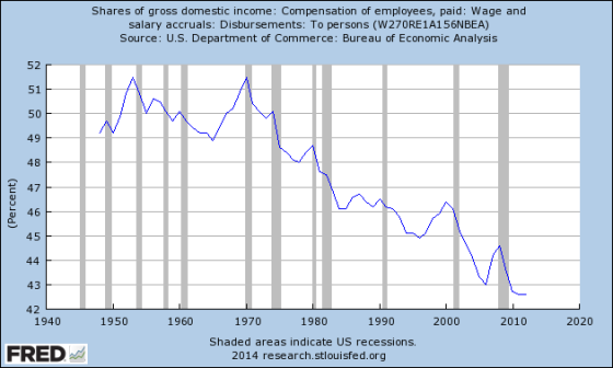 La discesa della quota dei salari sul Pil 