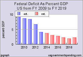 Il deficit Usa in rapporto al Pil