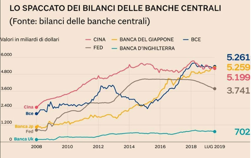 I bilanci delle principali banche centrali