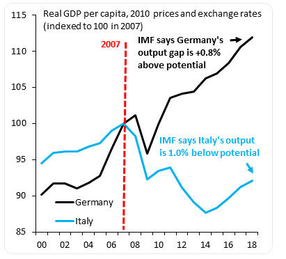 Pil e output gap di Italia e Germania - stime Fmi