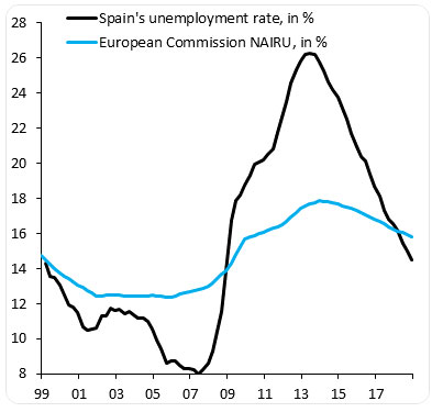 Stima Nairu e disoccupazione della Spagna