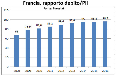 Francia - rapporto debito/Pil