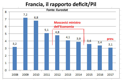 Francia - repporto deficit/Pil