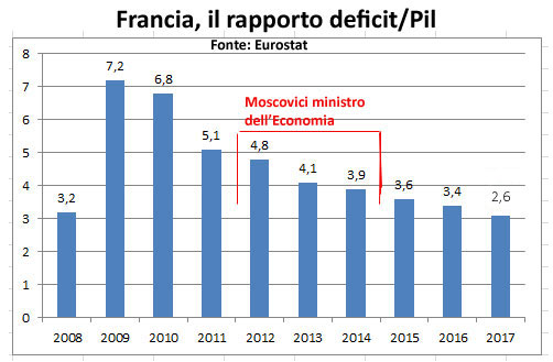 Francia, deficit/Pil