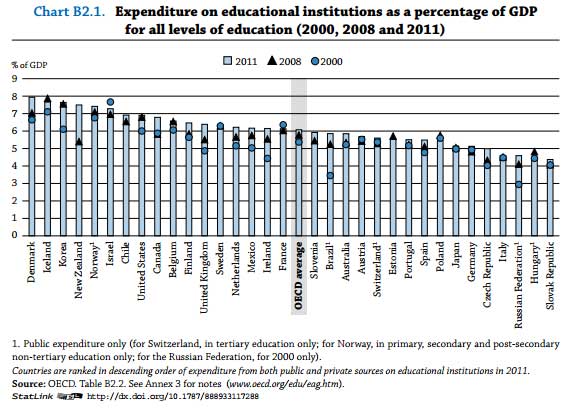 La soesa per istruzione nei paesi Ocse in % del Pil