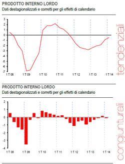 I grafici dell'Istat