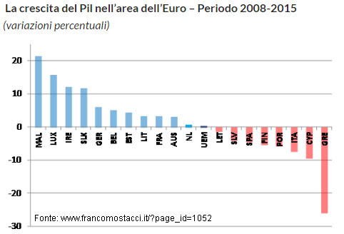 Pil dell'Eurozona a confronto