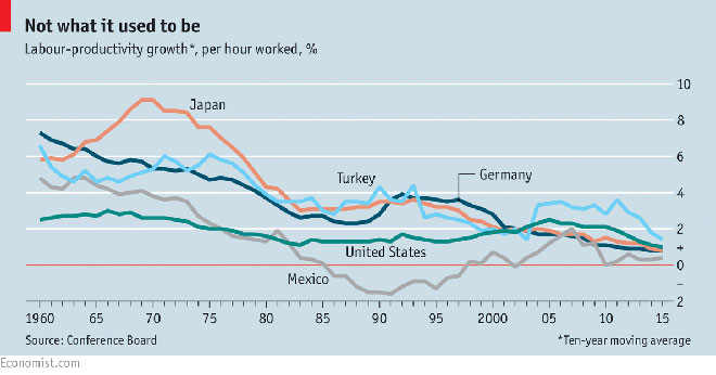 L'andamento della produttività in vari paesi