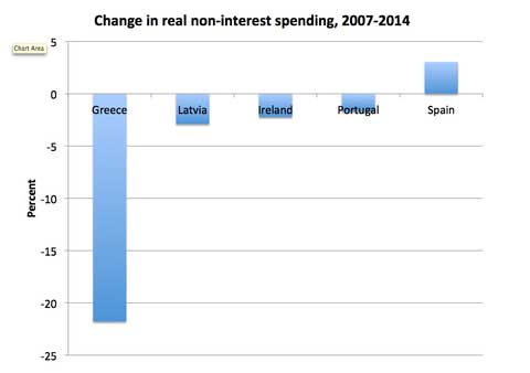 Variazione della spesa pubblica al netto degli interessi 2007-2014