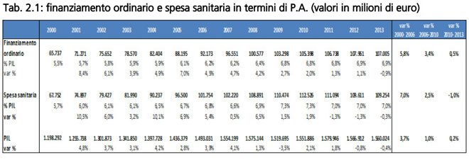 La tabella della Ragioneria con la spesa in milioni di euro e %
