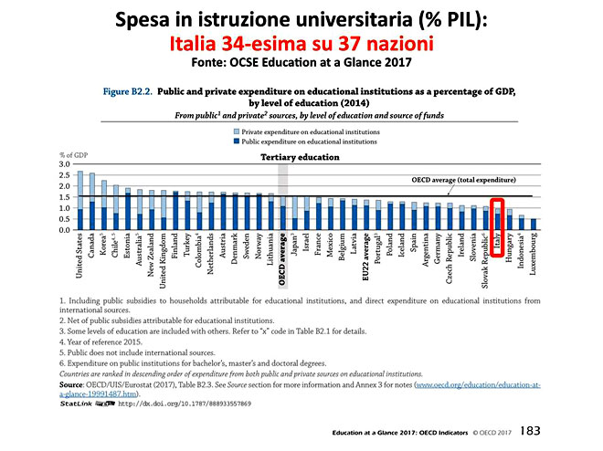 Spesa per l'università paesi Ocse