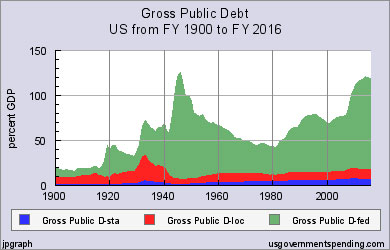 Il debito pubblico Usa in rapporto al debito